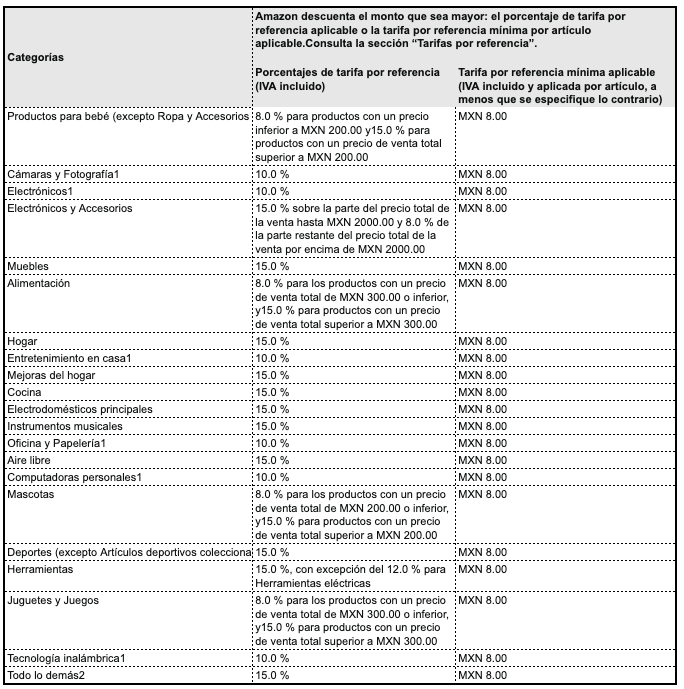 Costo de shop envio amazon